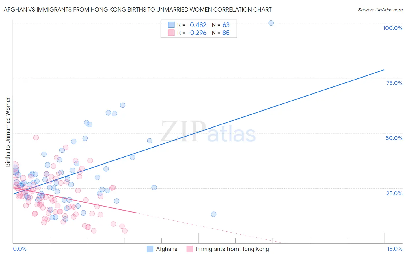 Afghan vs Immigrants from Hong Kong Births to Unmarried Women
