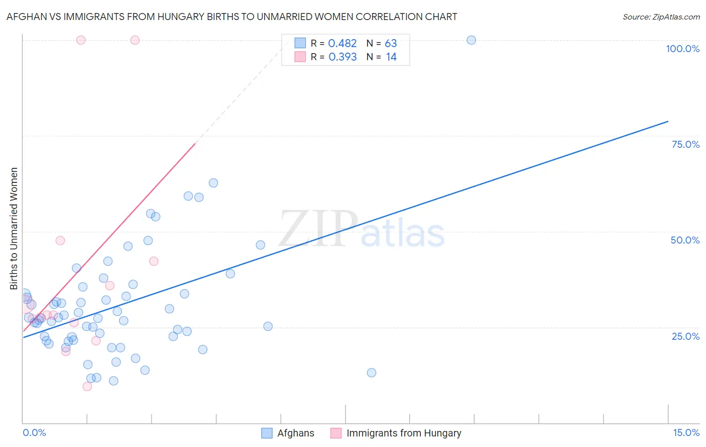 Afghan vs Immigrants from Hungary Births to Unmarried Women