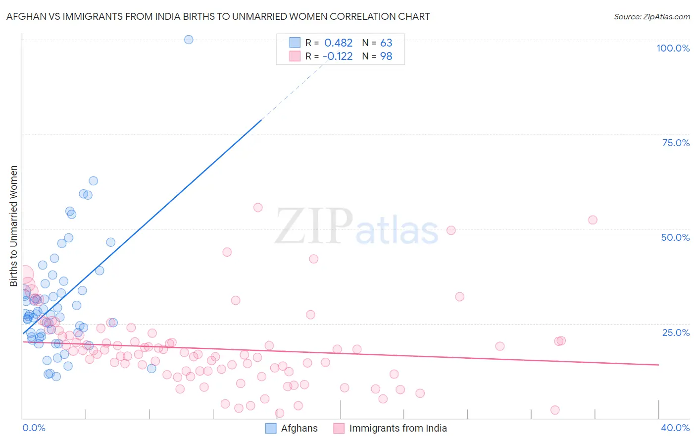Afghan vs Immigrants from India Births to Unmarried Women
