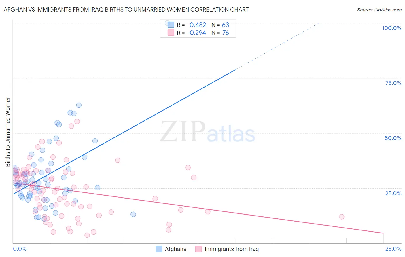 Afghan vs Immigrants from Iraq Births to Unmarried Women