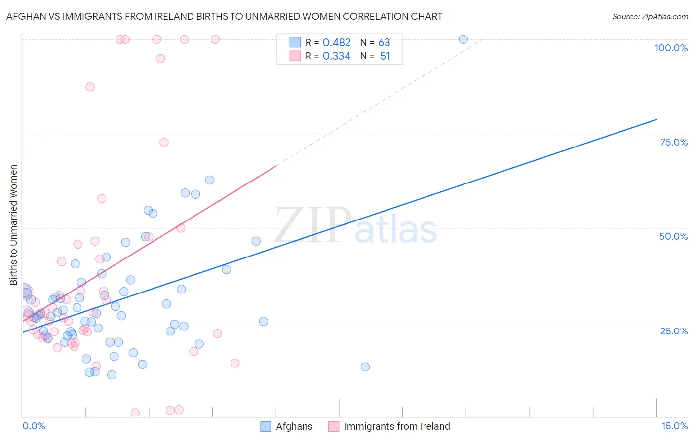 Afghan vs Immigrants from Ireland Births to Unmarried Women