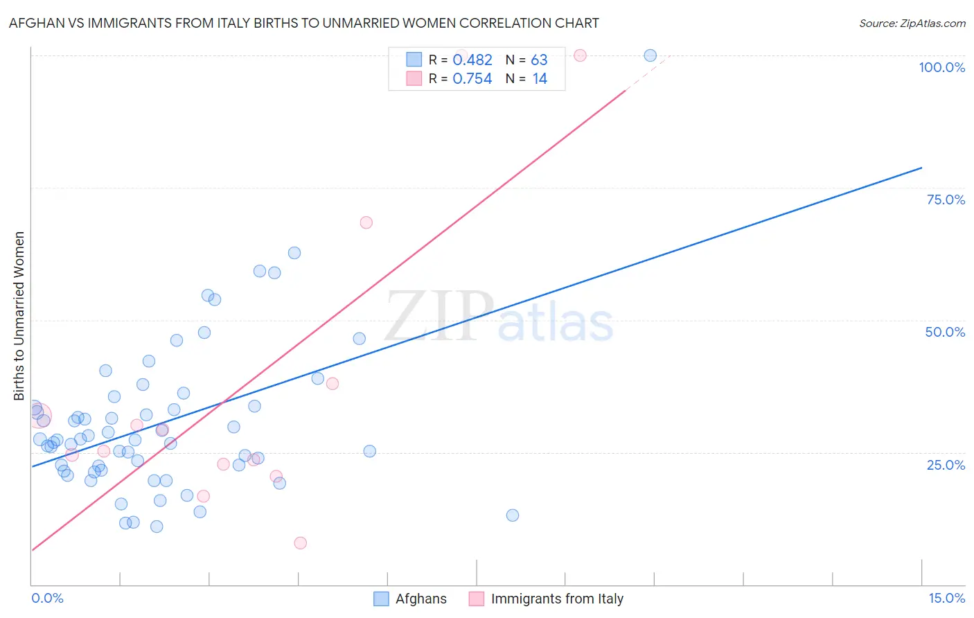 Afghan vs Immigrants from Italy Births to Unmarried Women