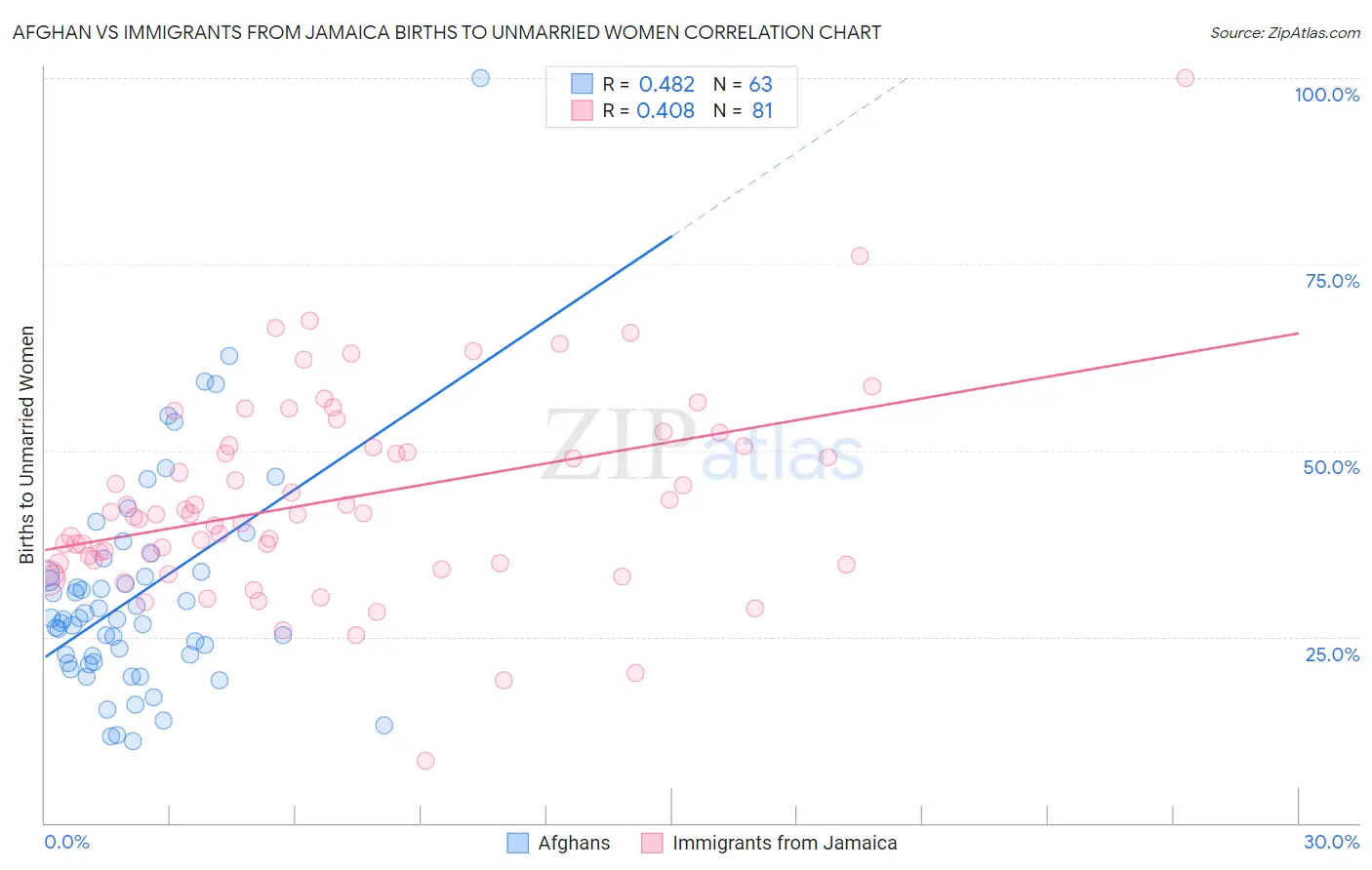 Afghan vs Immigrants from Jamaica Births to Unmarried Women