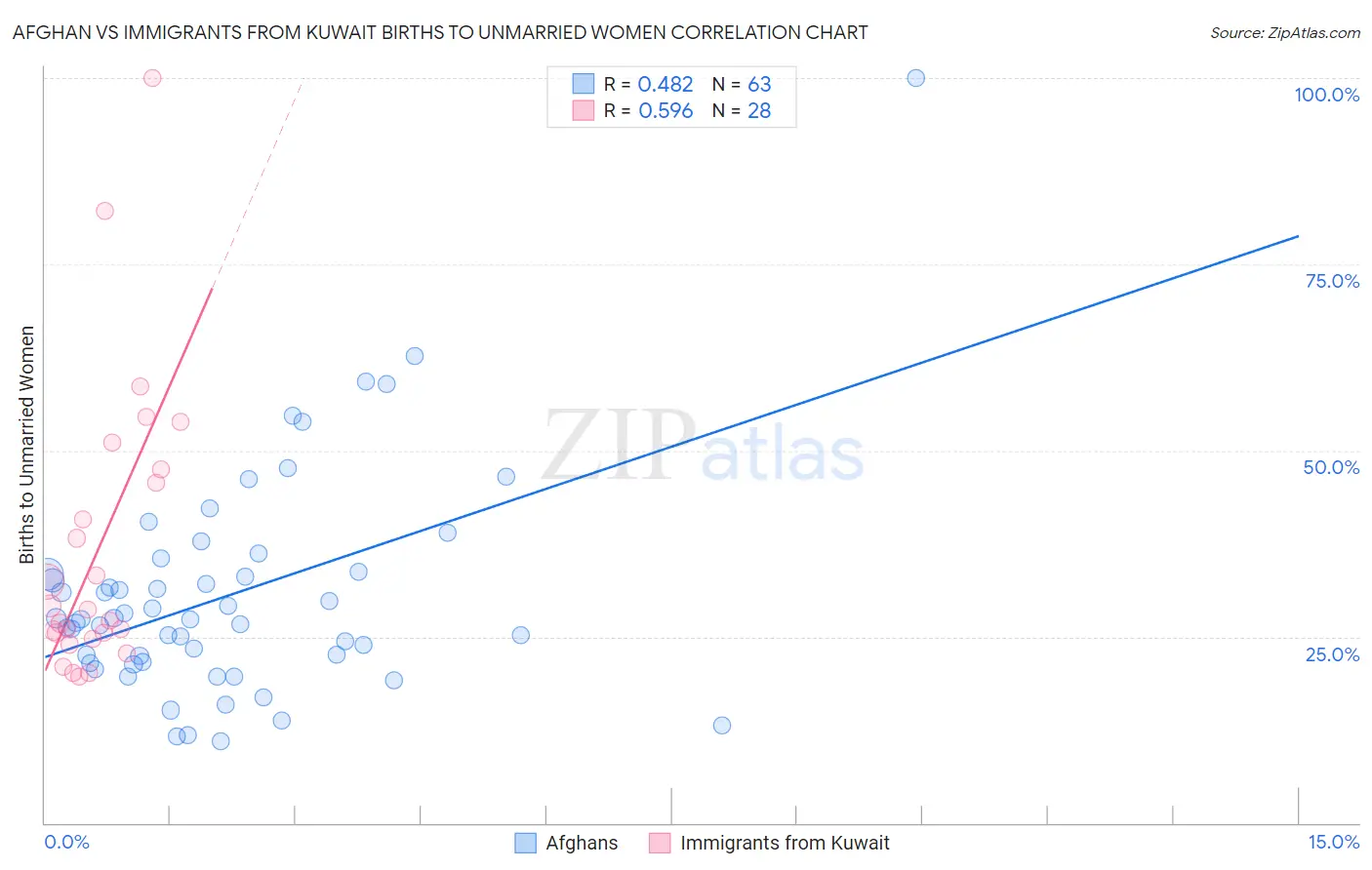 Afghan vs Immigrants from Kuwait Births to Unmarried Women