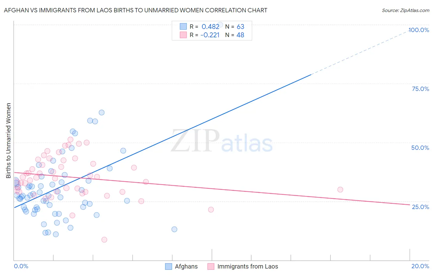 Afghan vs Immigrants from Laos Births to Unmarried Women