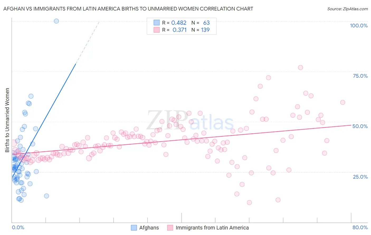 Afghan vs Immigrants from Latin America Births to Unmarried Women