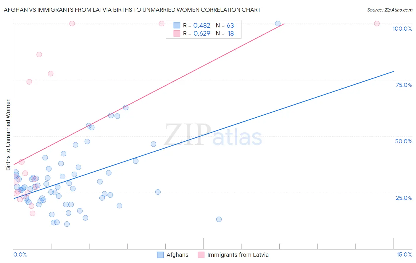 Afghan vs Immigrants from Latvia Births to Unmarried Women