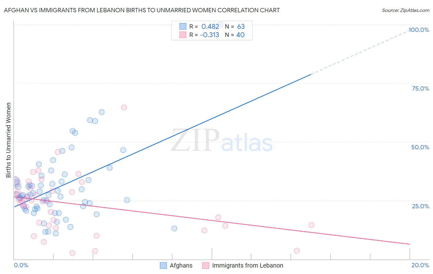 Afghan vs Immigrants from Lebanon Births to Unmarried Women