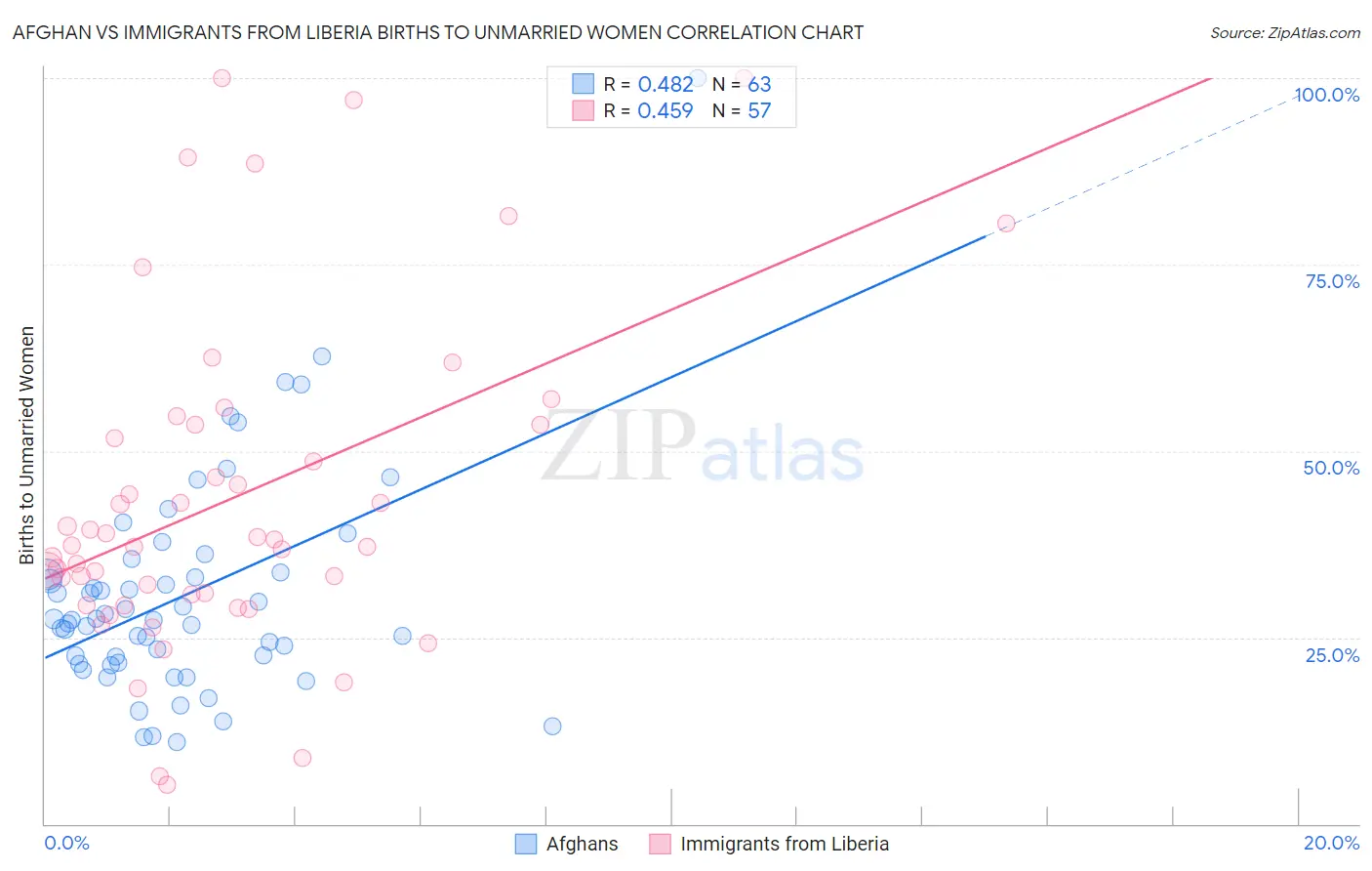 Afghan vs Immigrants from Liberia Births to Unmarried Women