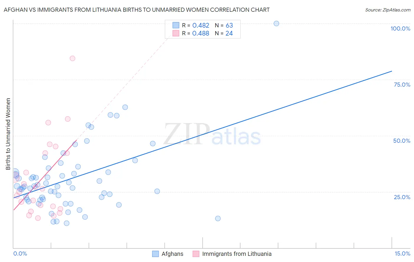 Afghan vs Immigrants from Lithuania Births to Unmarried Women