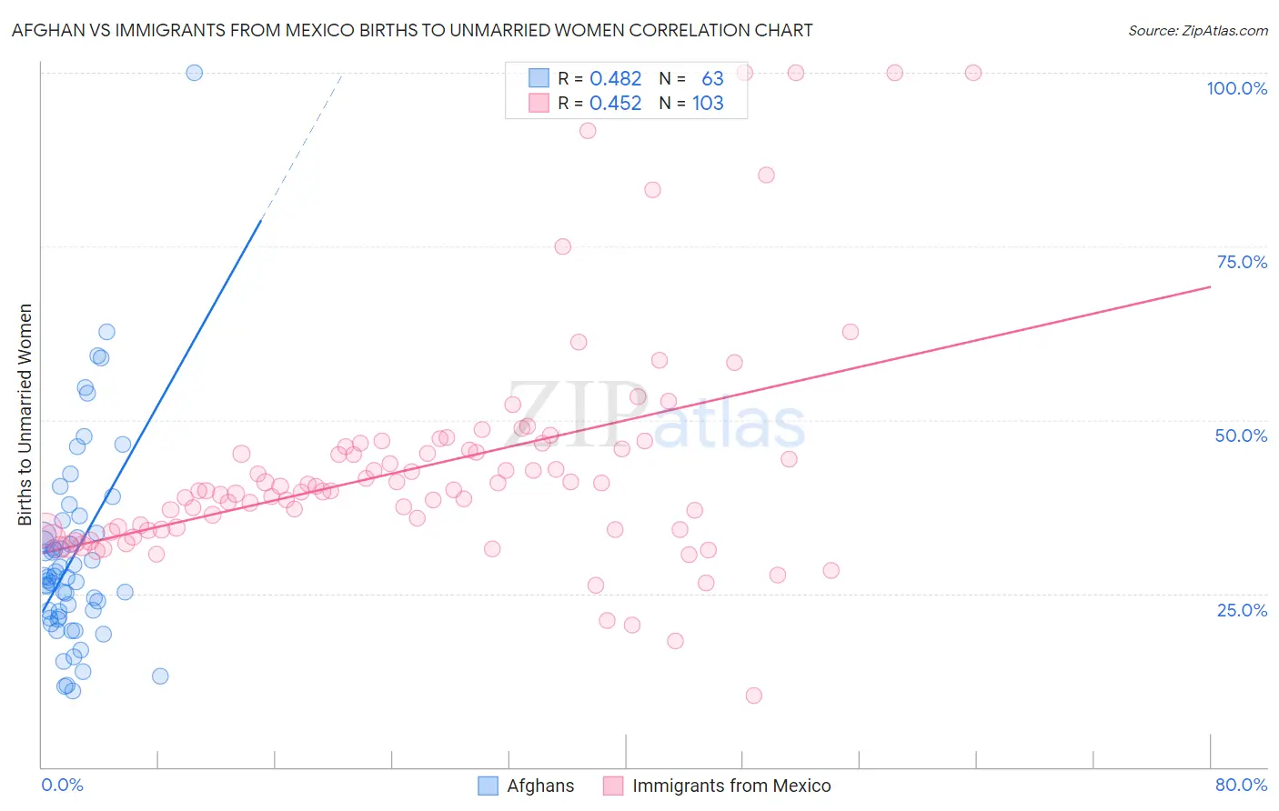 Afghan vs Immigrants from Mexico Births to Unmarried Women