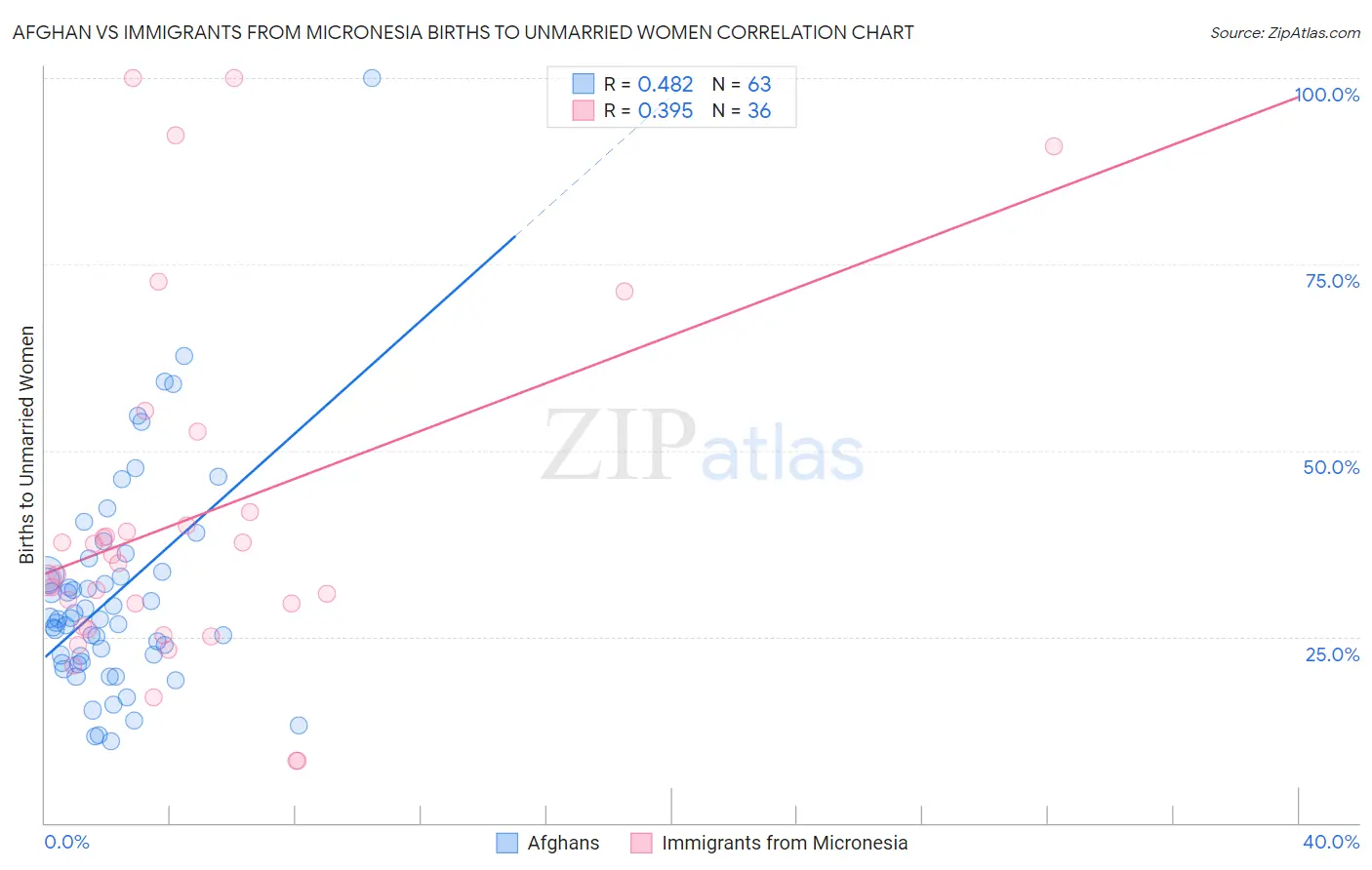 Afghan vs Immigrants from Micronesia Births to Unmarried Women