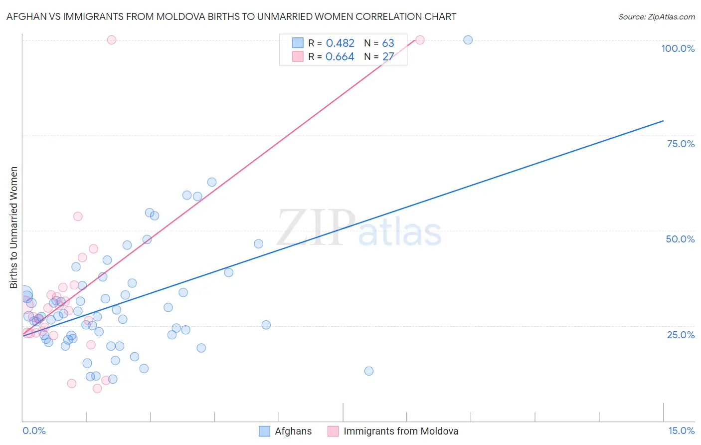 Afghan vs Immigrants from Moldova Births to Unmarried Women