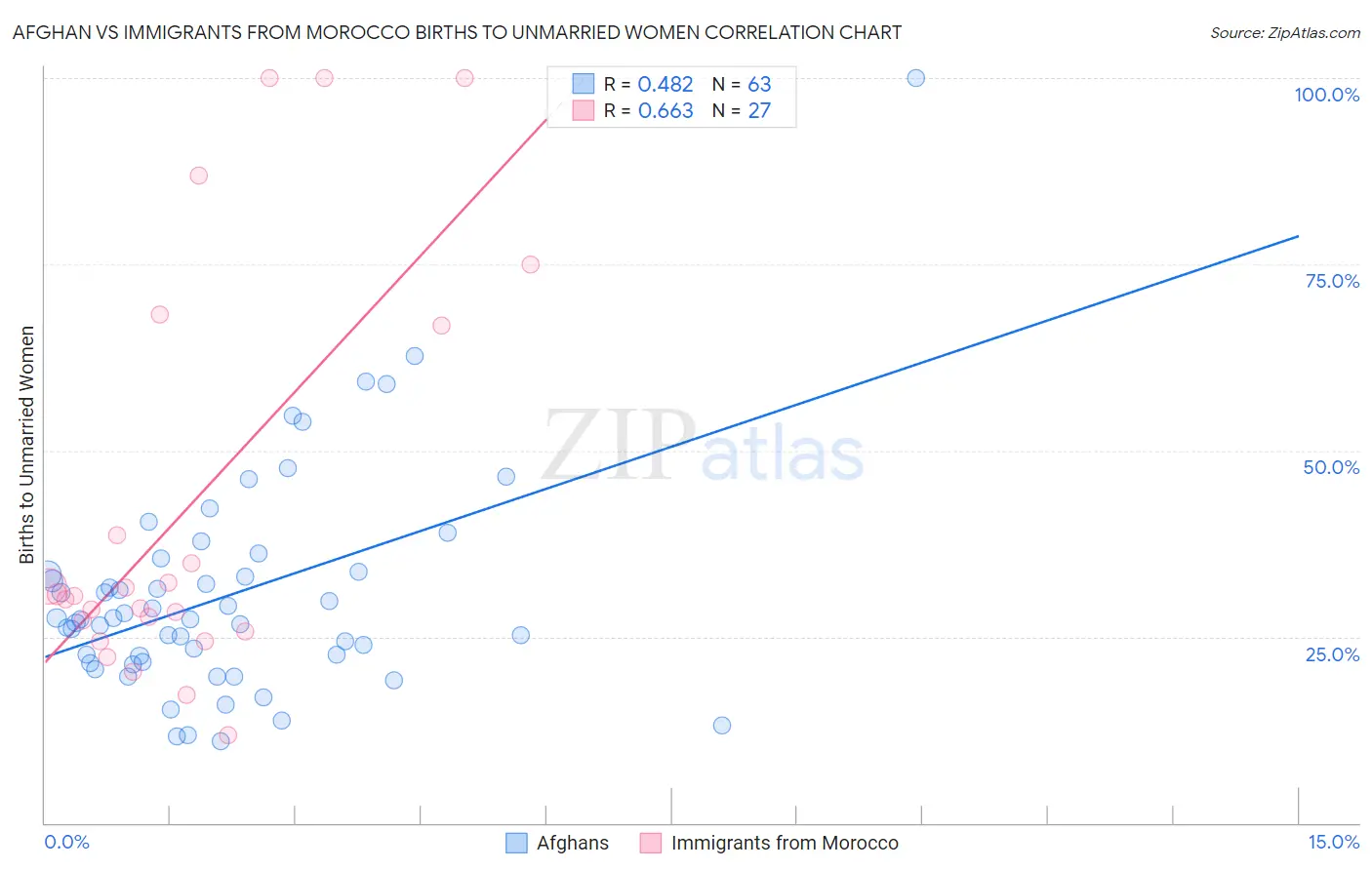 Afghan vs Immigrants from Morocco Births to Unmarried Women