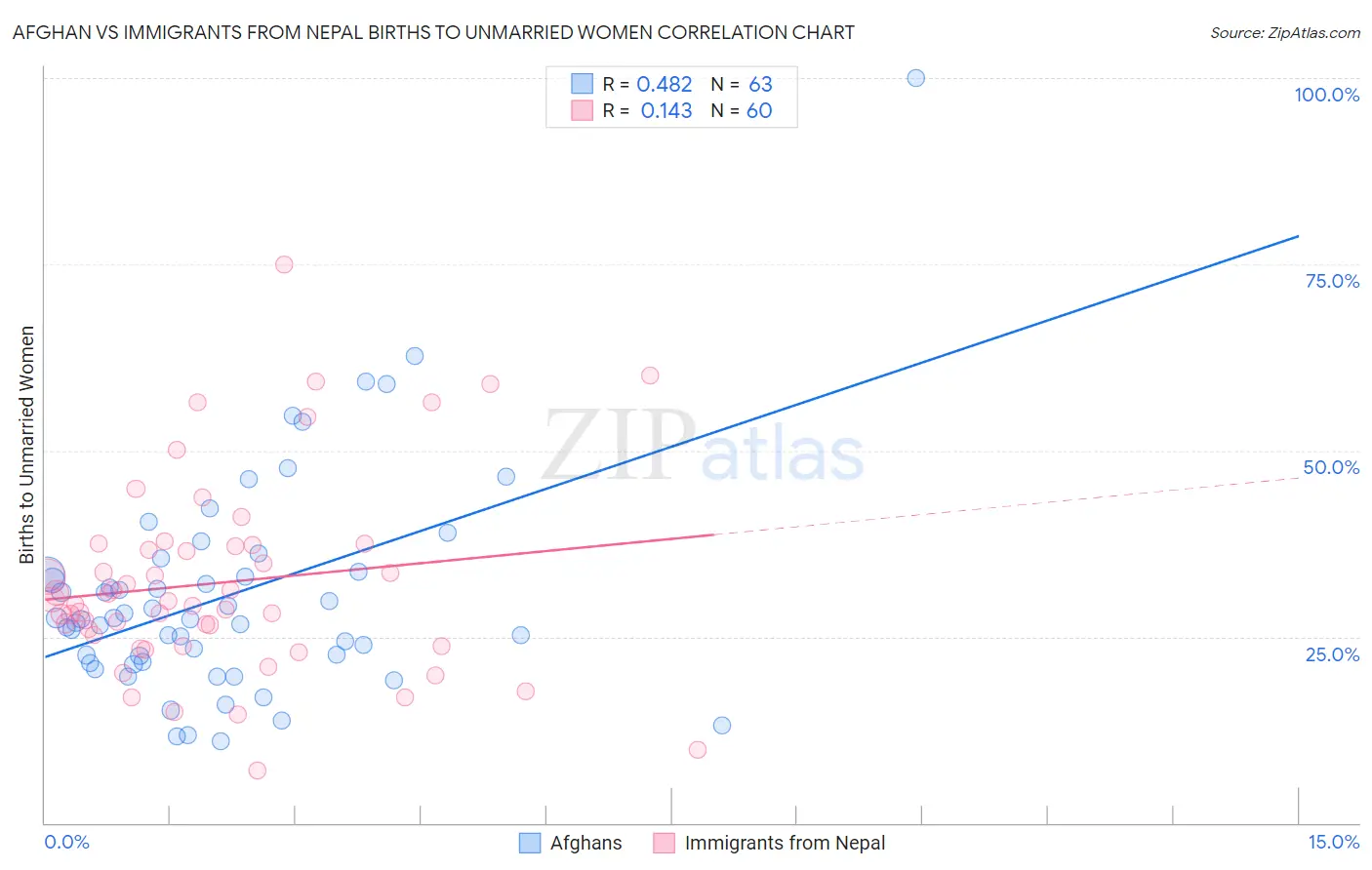 Afghan vs Immigrants from Nepal Births to Unmarried Women