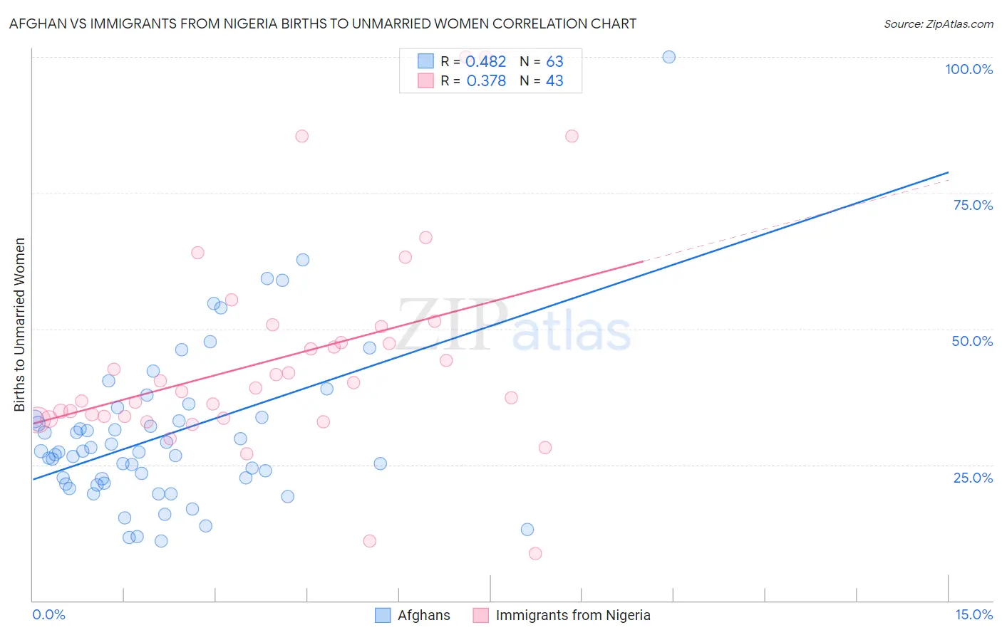Afghan vs Immigrants from Nigeria Births to Unmarried Women