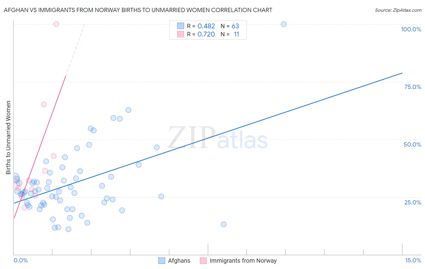 Afghan vs Immigrants from Norway Births to Unmarried Women