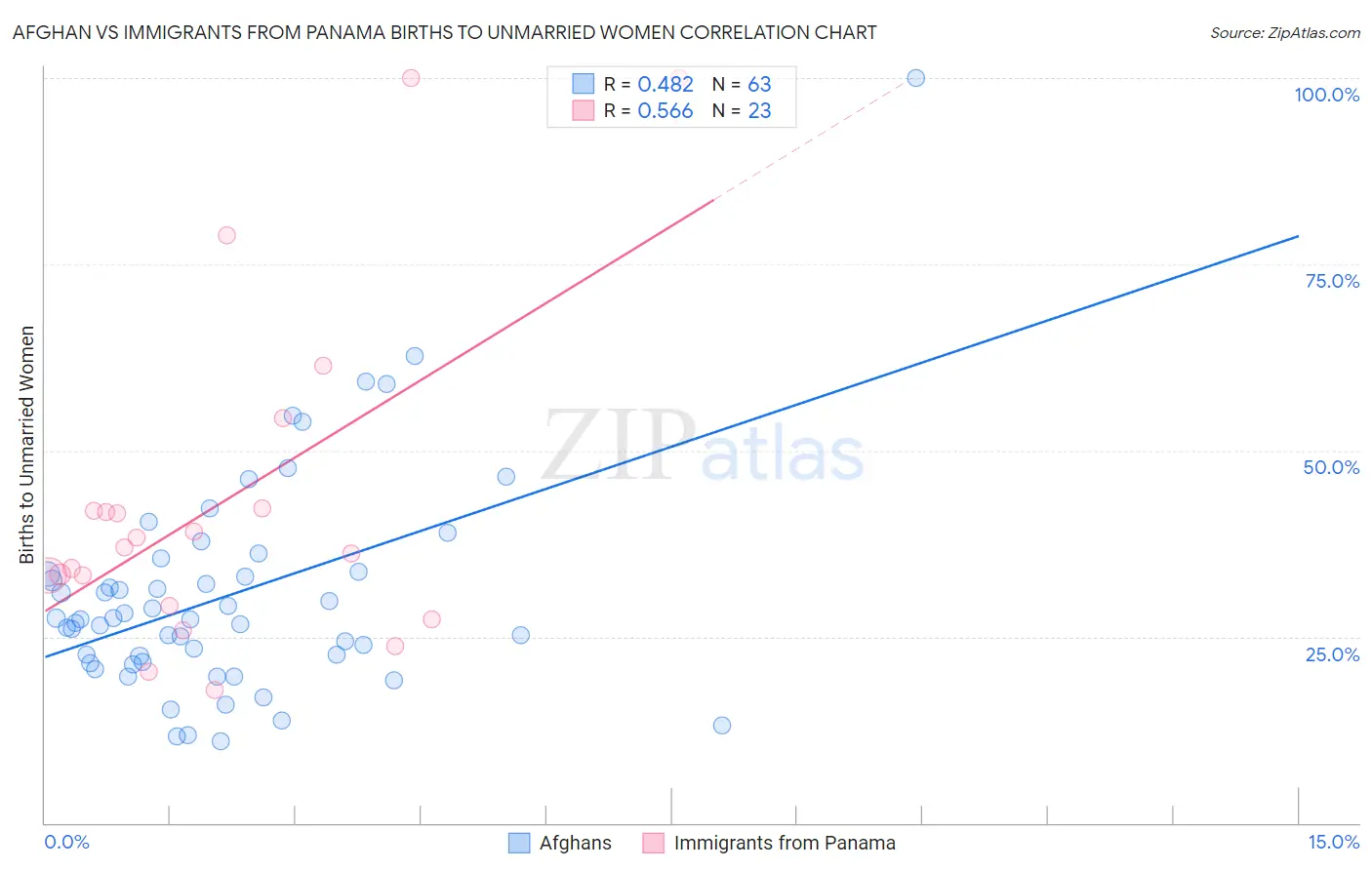 Afghan vs Immigrants from Panama Births to Unmarried Women