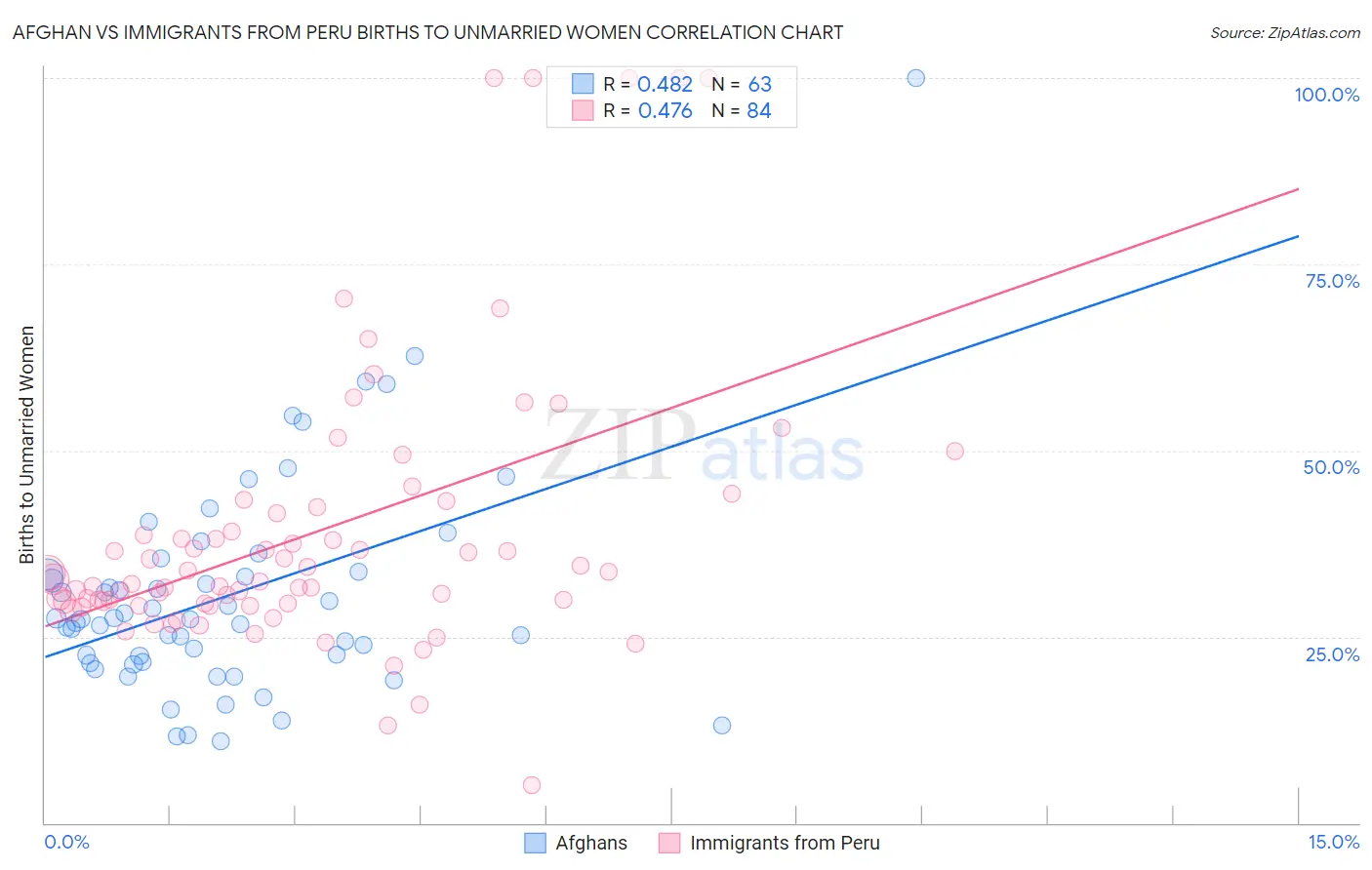 Afghan vs Immigrants from Peru Births to Unmarried Women