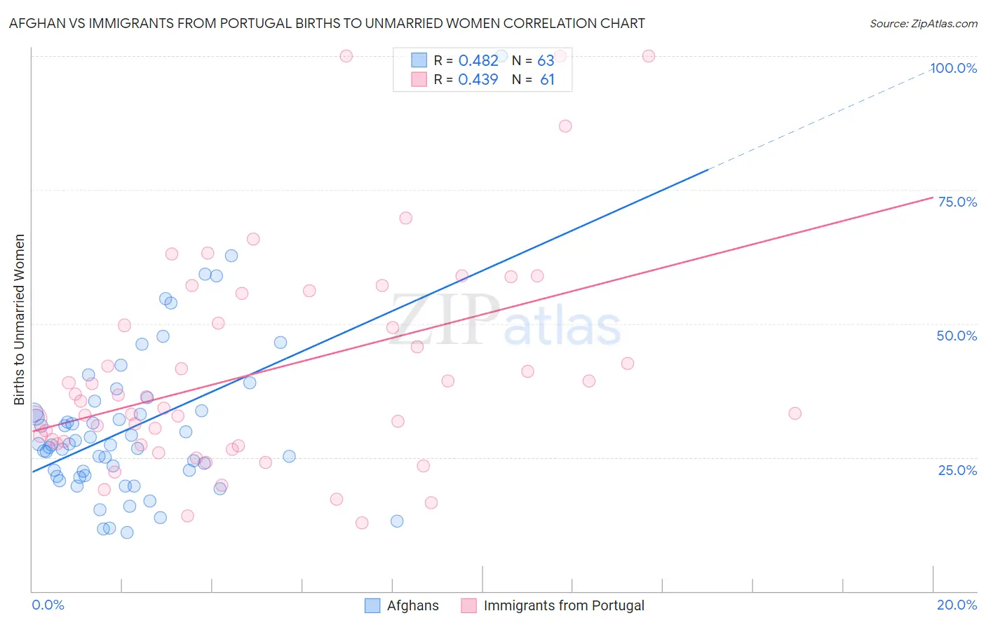 Afghan vs Immigrants from Portugal Births to Unmarried Women