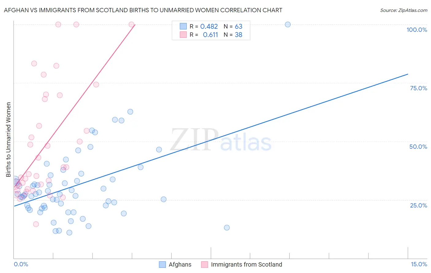 Afghan vs Immigrants from Scotland Births to Unmarried Women