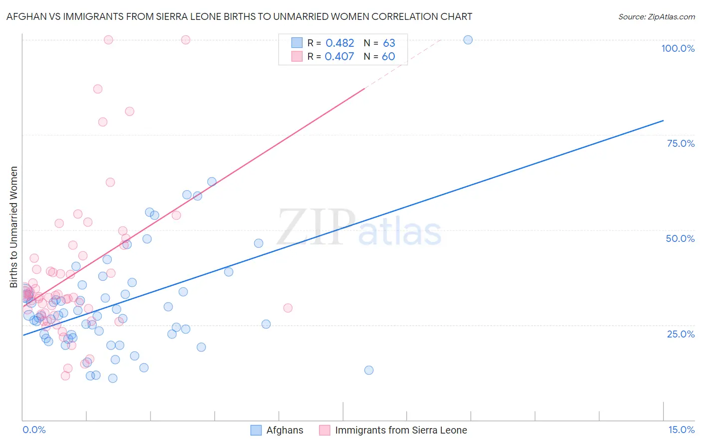 Afghan vs Immigrants from Sierra Leone Births to Unmarried Women
