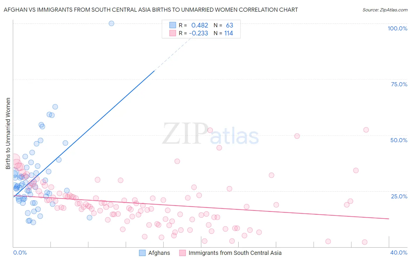 Afghan vs Immigrants from South Central Asia Births to Unmarried Women