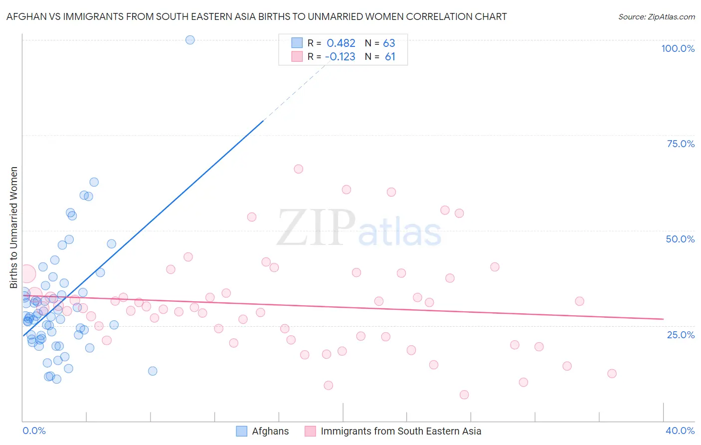 Afghan vs Immigrants from South Eastern Asia Births to Unmarried Women