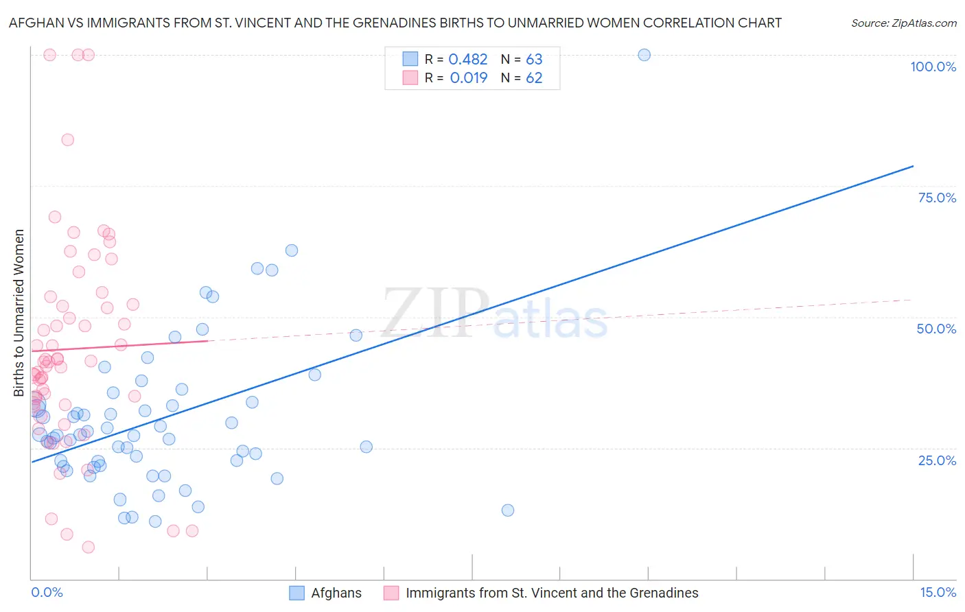 Afghan vs Immigrants from St. Vincent and the Grenadines Births to Unmarried Women