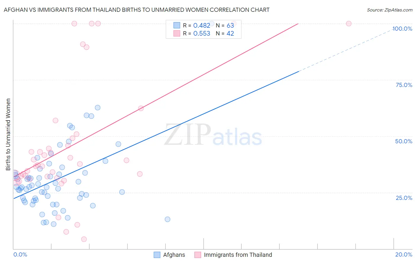 Afghan vs Immigrants from Thailand Births to Unmarried Women