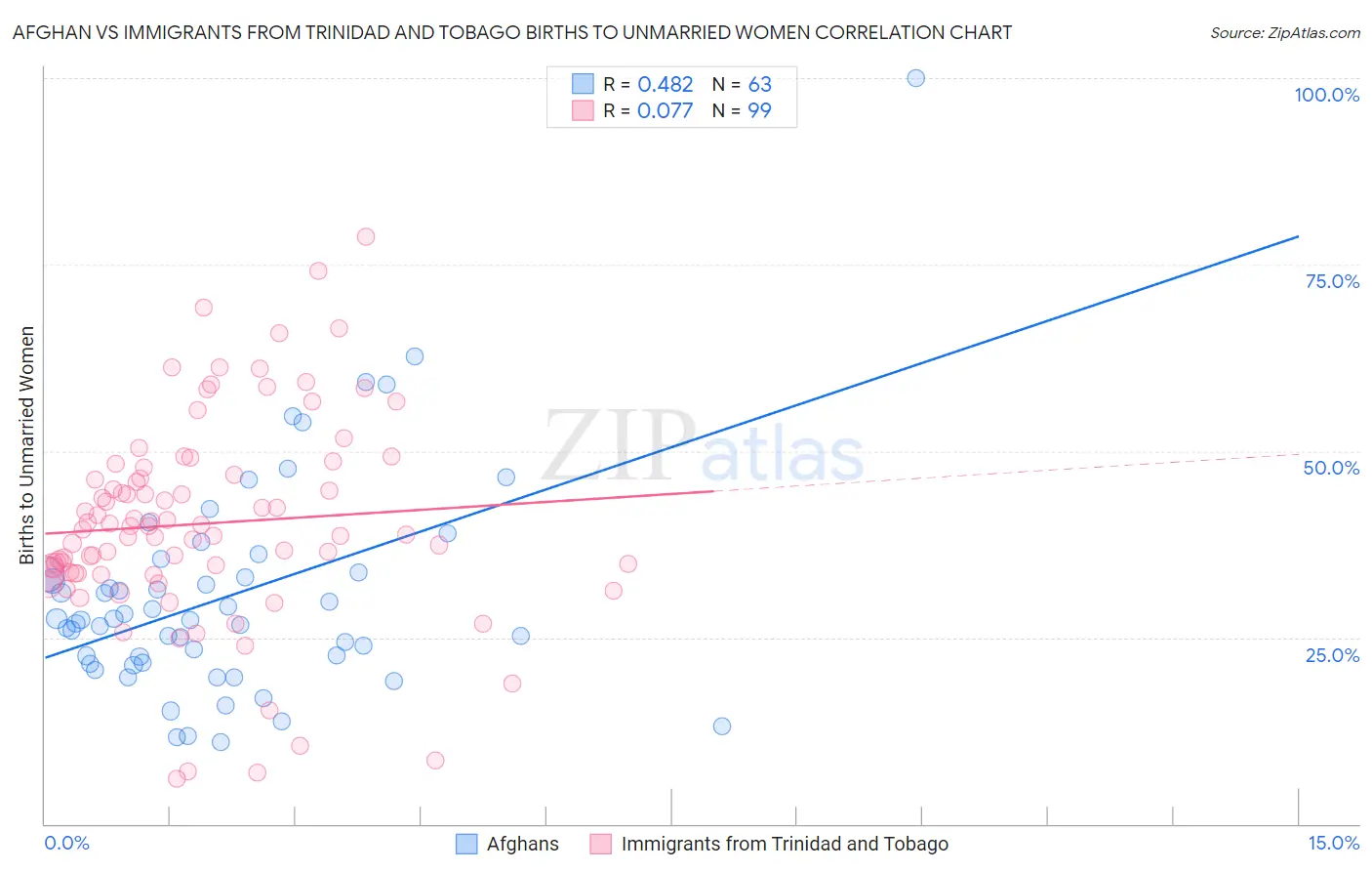 Afghan vs Immigrants from Trinidad and Tobago Births to Unmarried Women