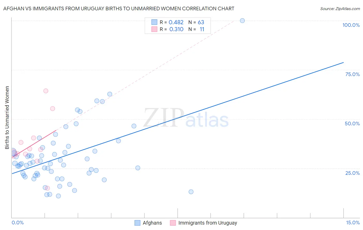 Afghan vs Immigrants from Uruguay Births to Unmarried Women