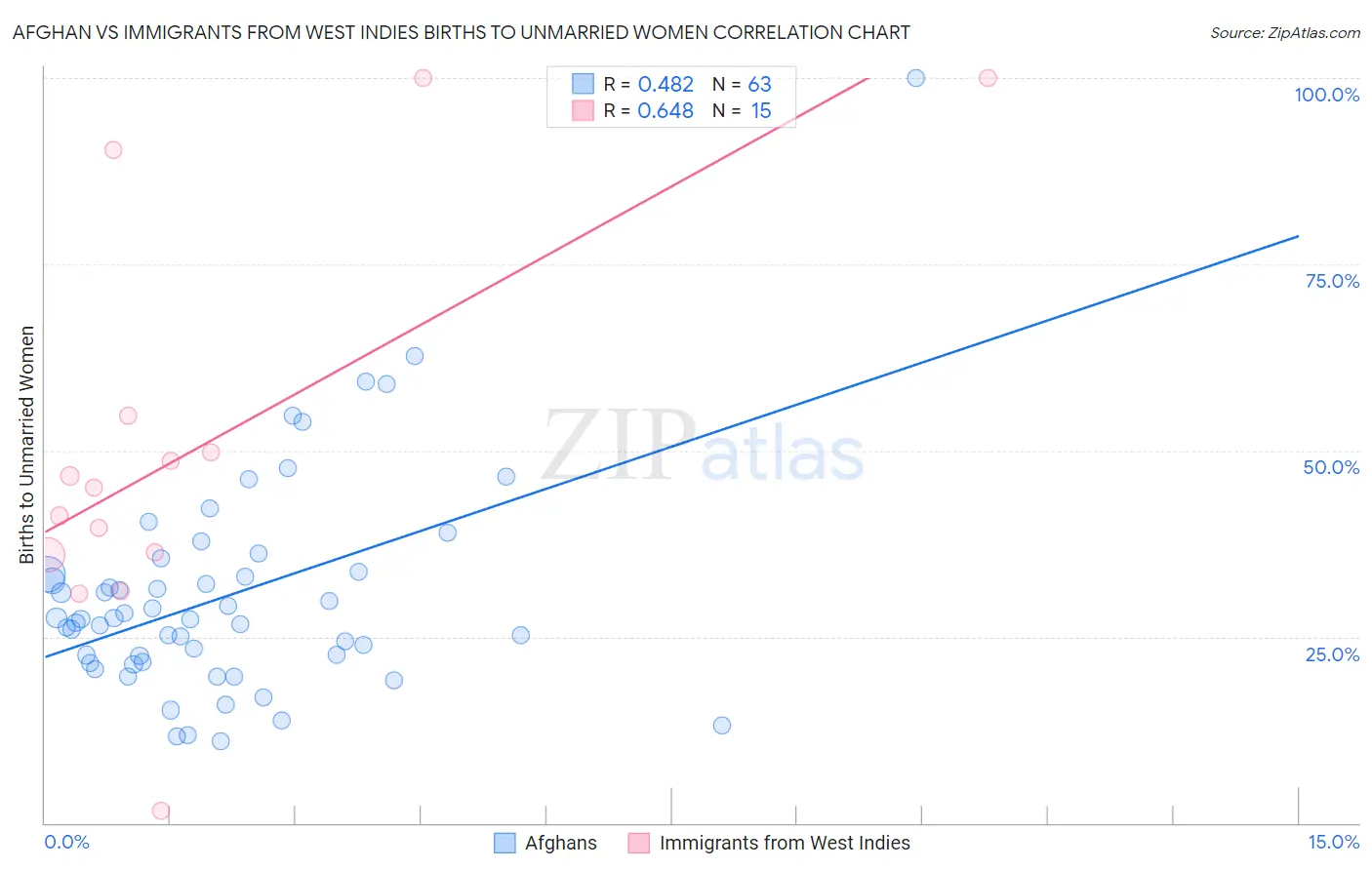 Afghan vs Immigrants from West Indies Births to Unmarried Women