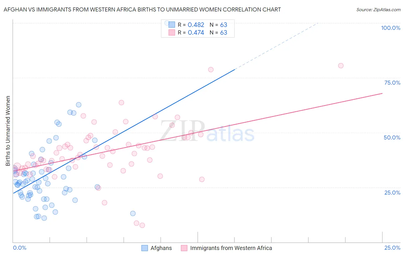 Afghan vs Immigrants from Western Africa Births to Unmarried Women