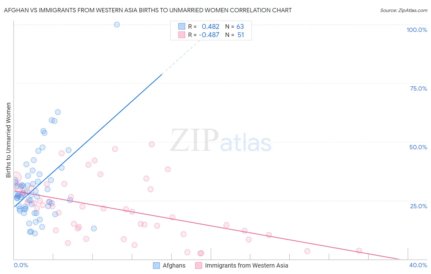 Afghan vs Immigrants from Western Asia Births to Unmarried Women