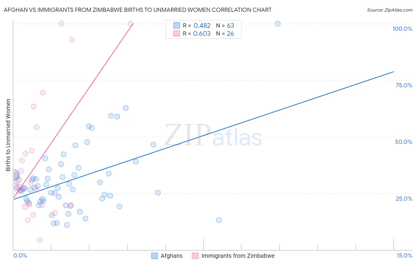 Afghan vs Immigrants from Zimbabwe Births to Unmarried Women