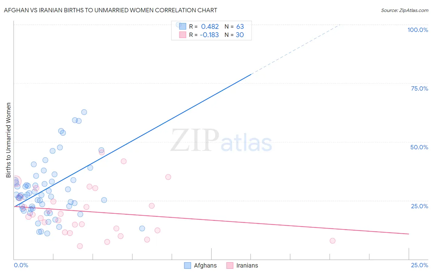 Afghan vs Iranian Births to Unmarried Women