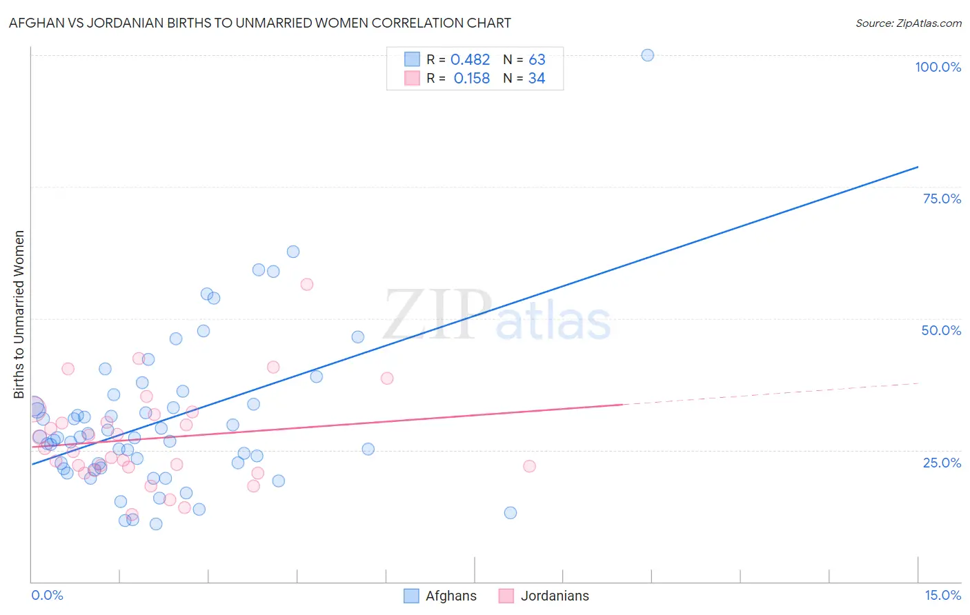 Afghan vs Jordanian Births to Unmarried Women