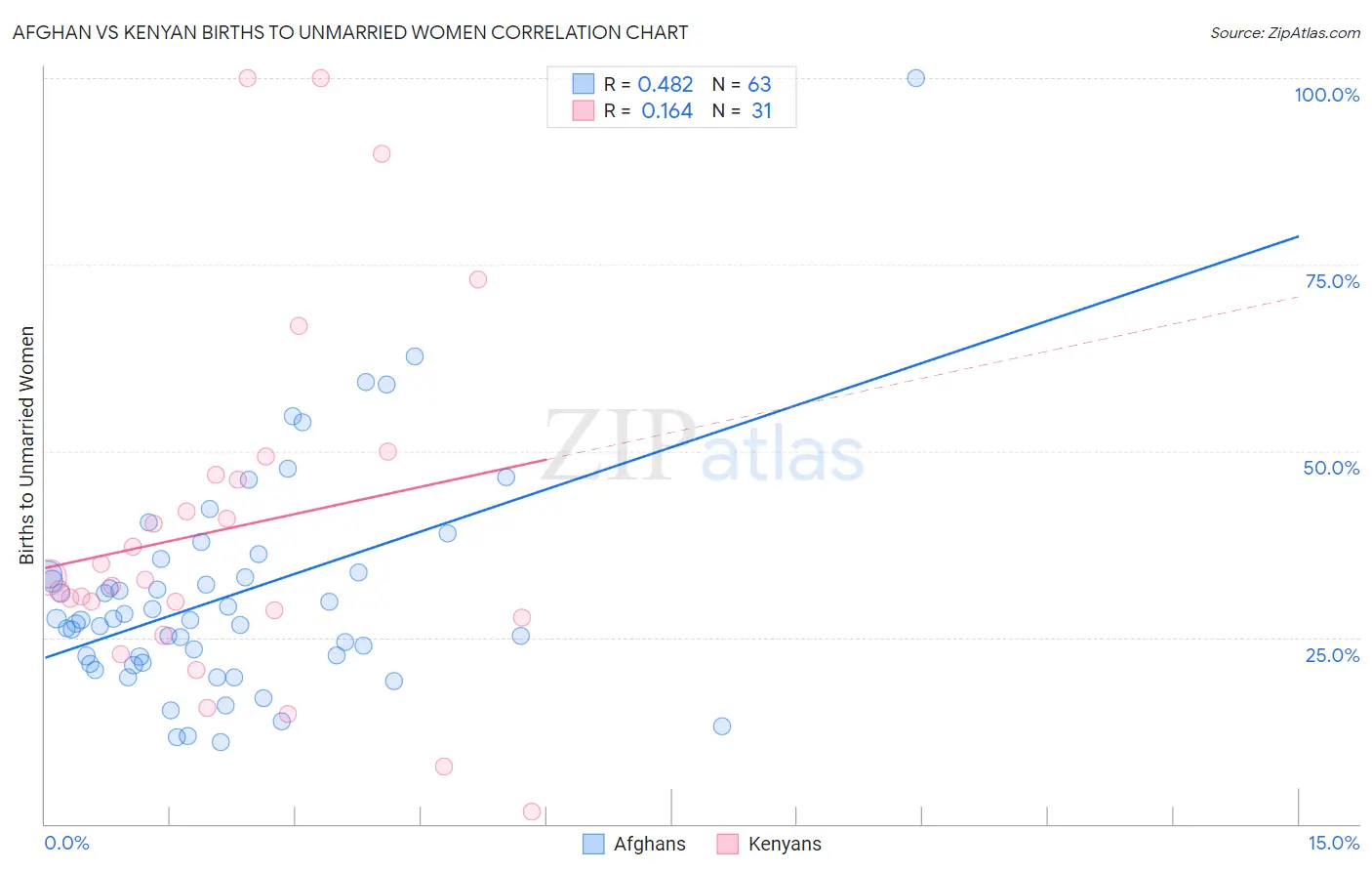 Afghan vs Kenyan Births to Unmarried Women