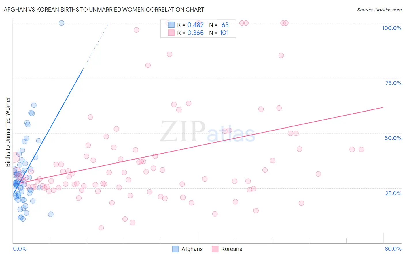 Afghan vs Korean Births to Unmarried Women