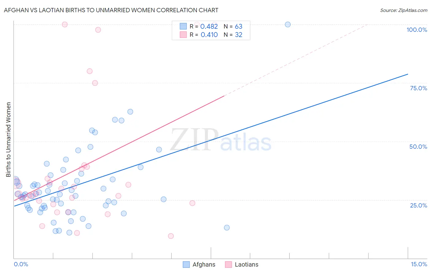 Afghan vs Laotian Births to Unmarried Women