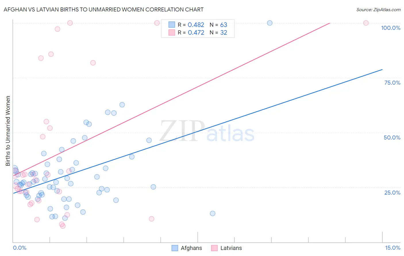 Afghan vs Latvian Births to Unmarried Women