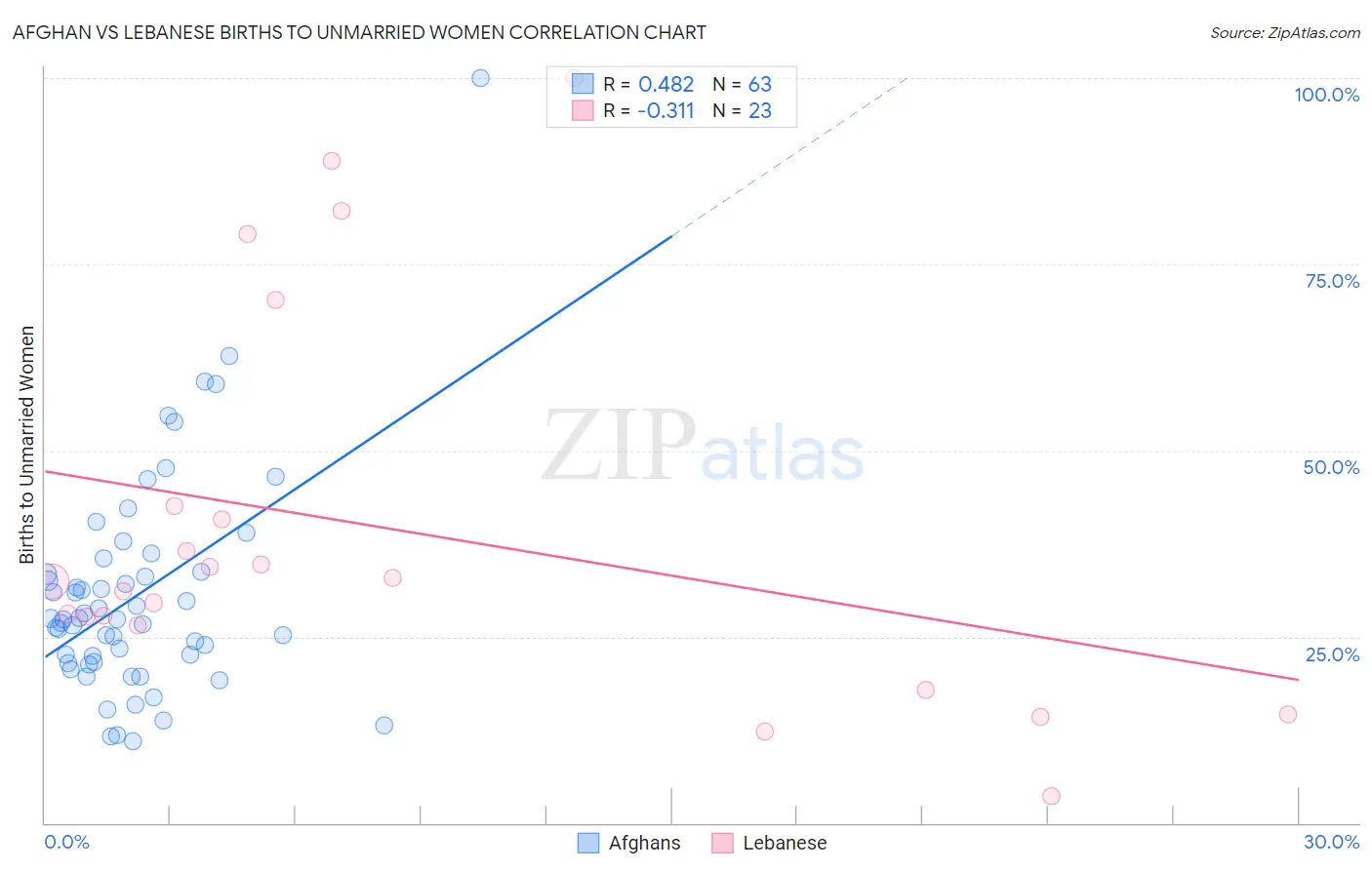 Afghan vs Lebanese Births to Unmarried Women