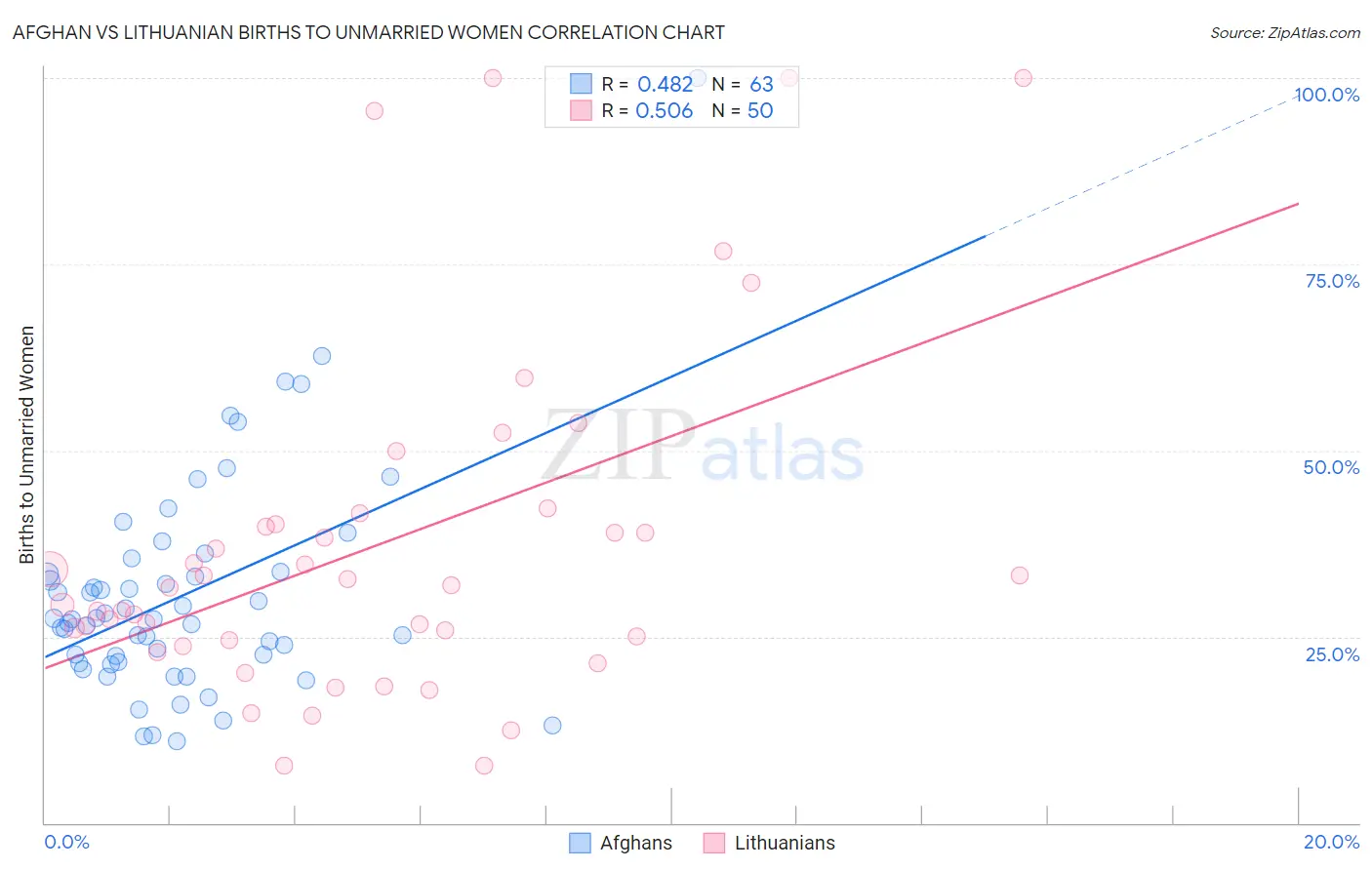 Afghan vs Lithuanian Births to Unmarried Women