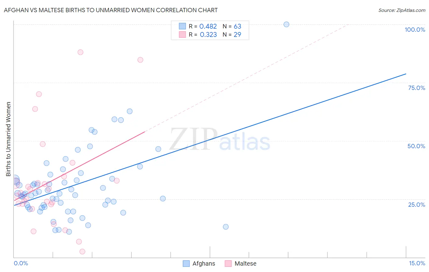 Afghan vs Maltese Births to Unmarried Women