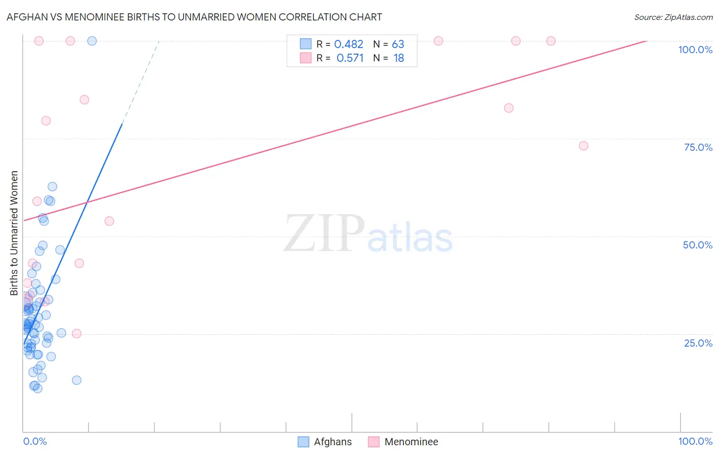 Afghan vs Menominee Births to Unmarried Women