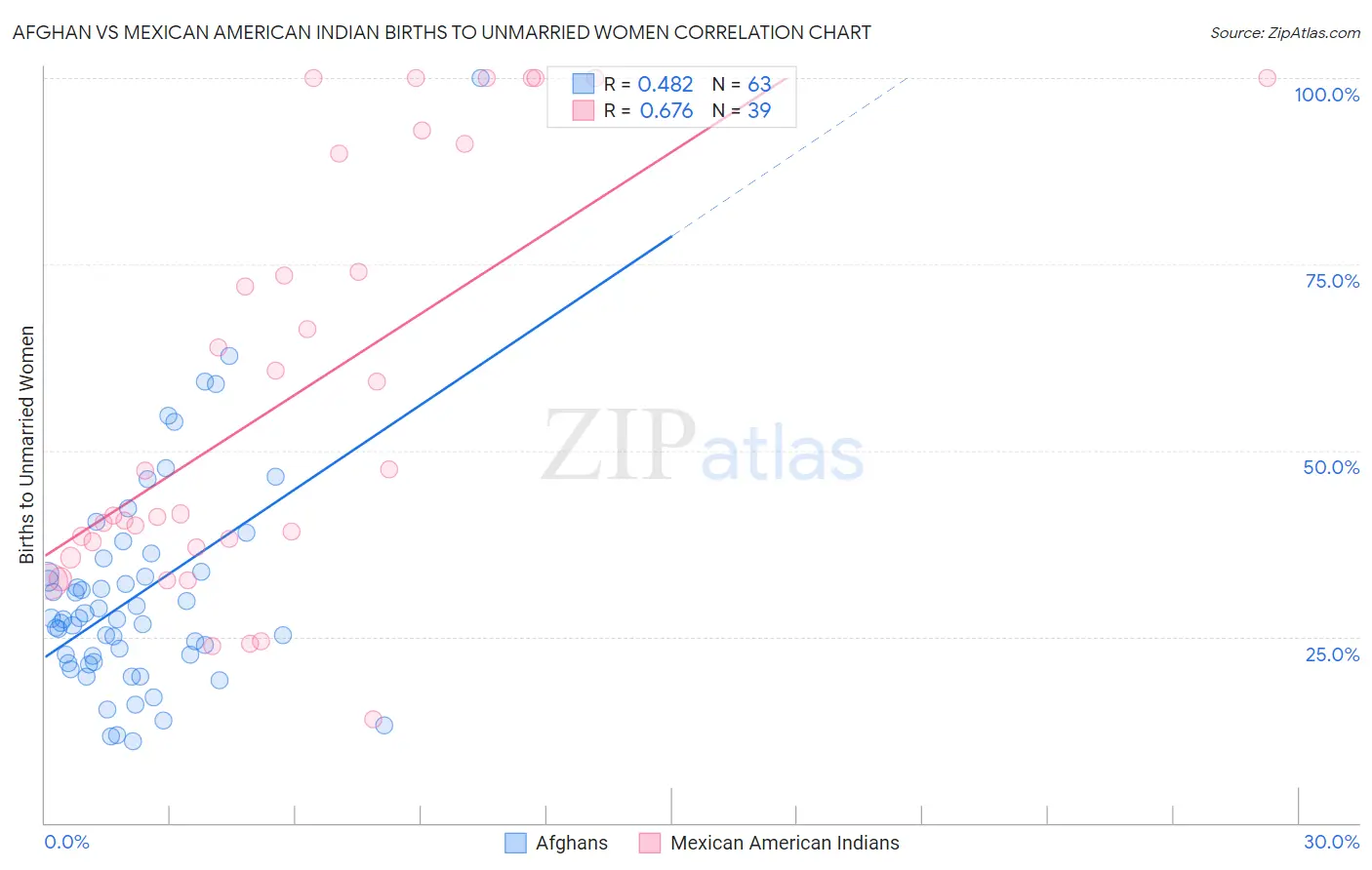 Afghan vs Mexican American Indian Births to Unmarried Women