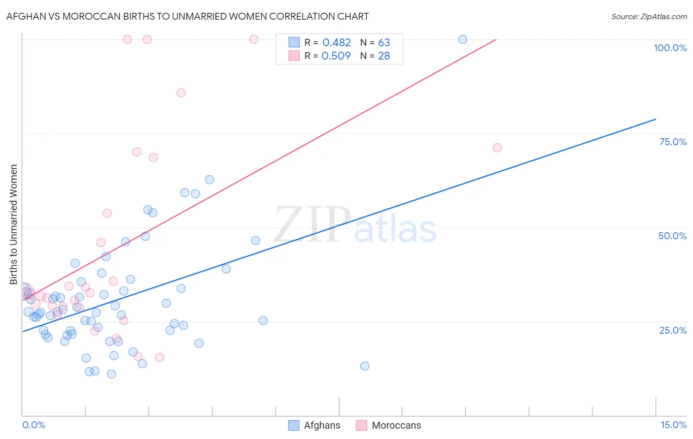 Afghan vs Moroccan Births to Unmarried Women