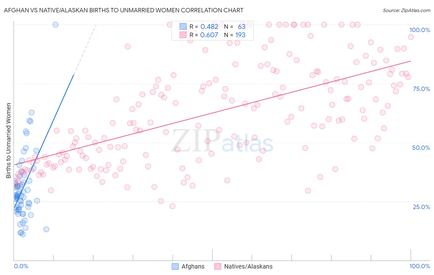 Afghan vs Native/Alaskan Births to Unmarried Women