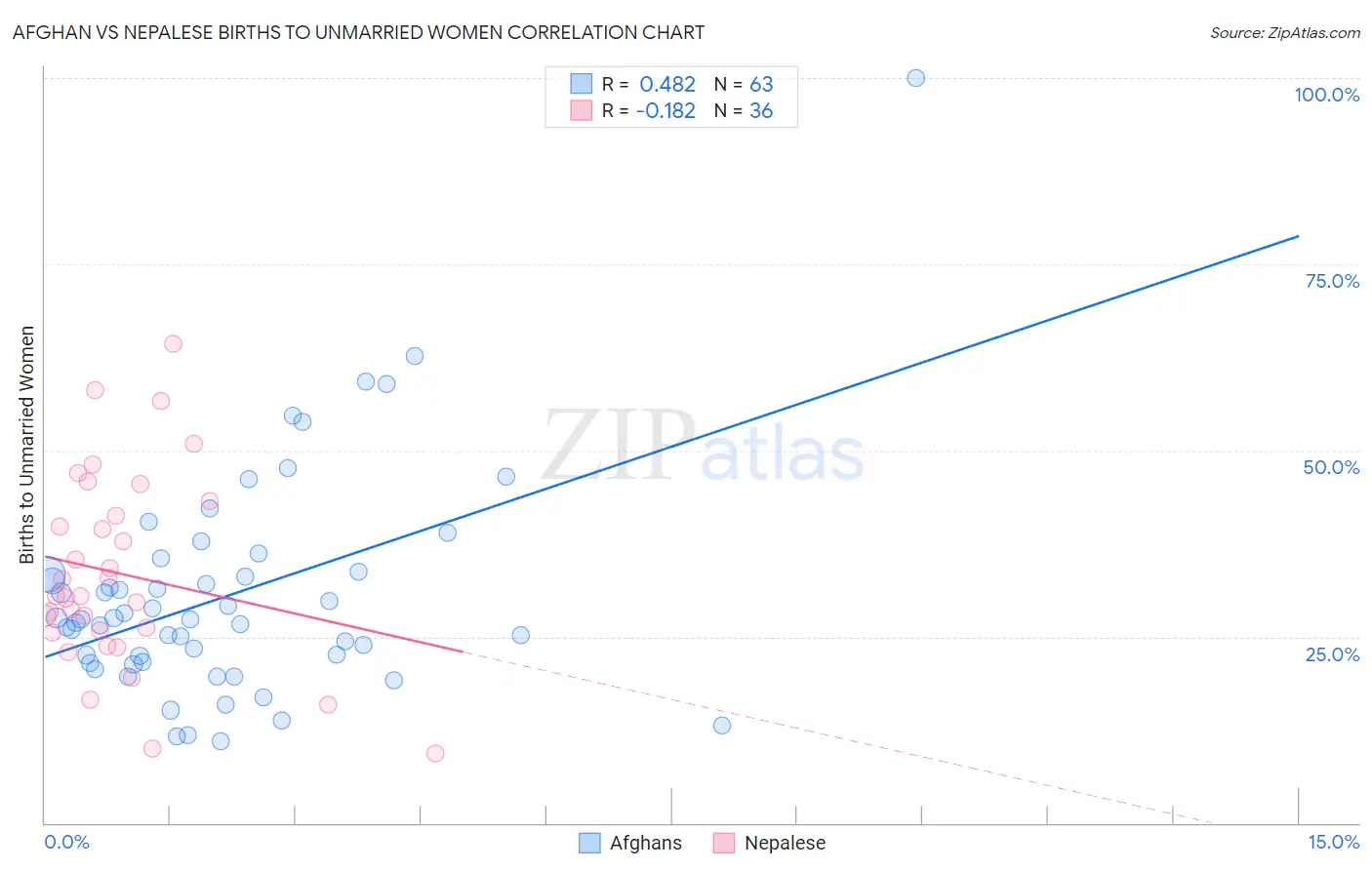 Afghan vs Nepalese Births to Unmarried Women